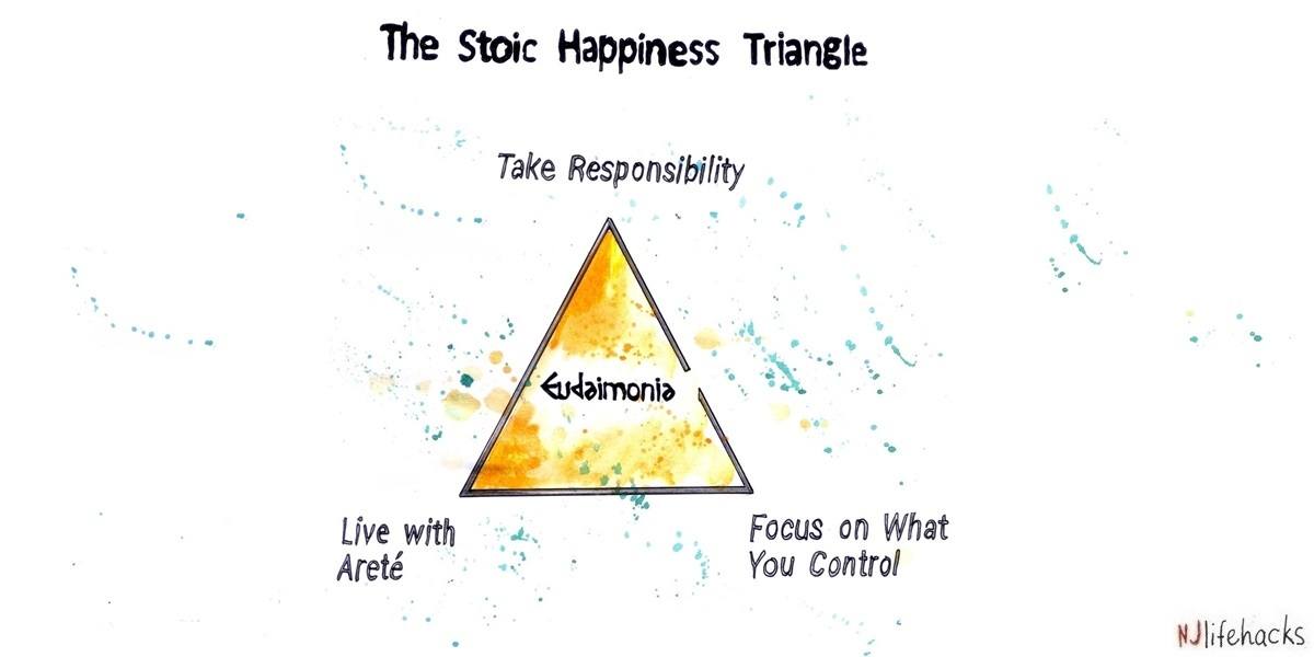 Stoický trojúhelník štěstí (The Stoic Happiness Triangle) — autor: Jonas Salzgeber